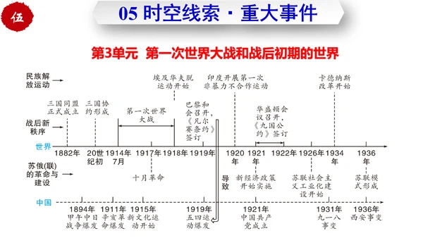 第三单元  第一次世界大战和战后初期的世界  单元复习课件（部编版）