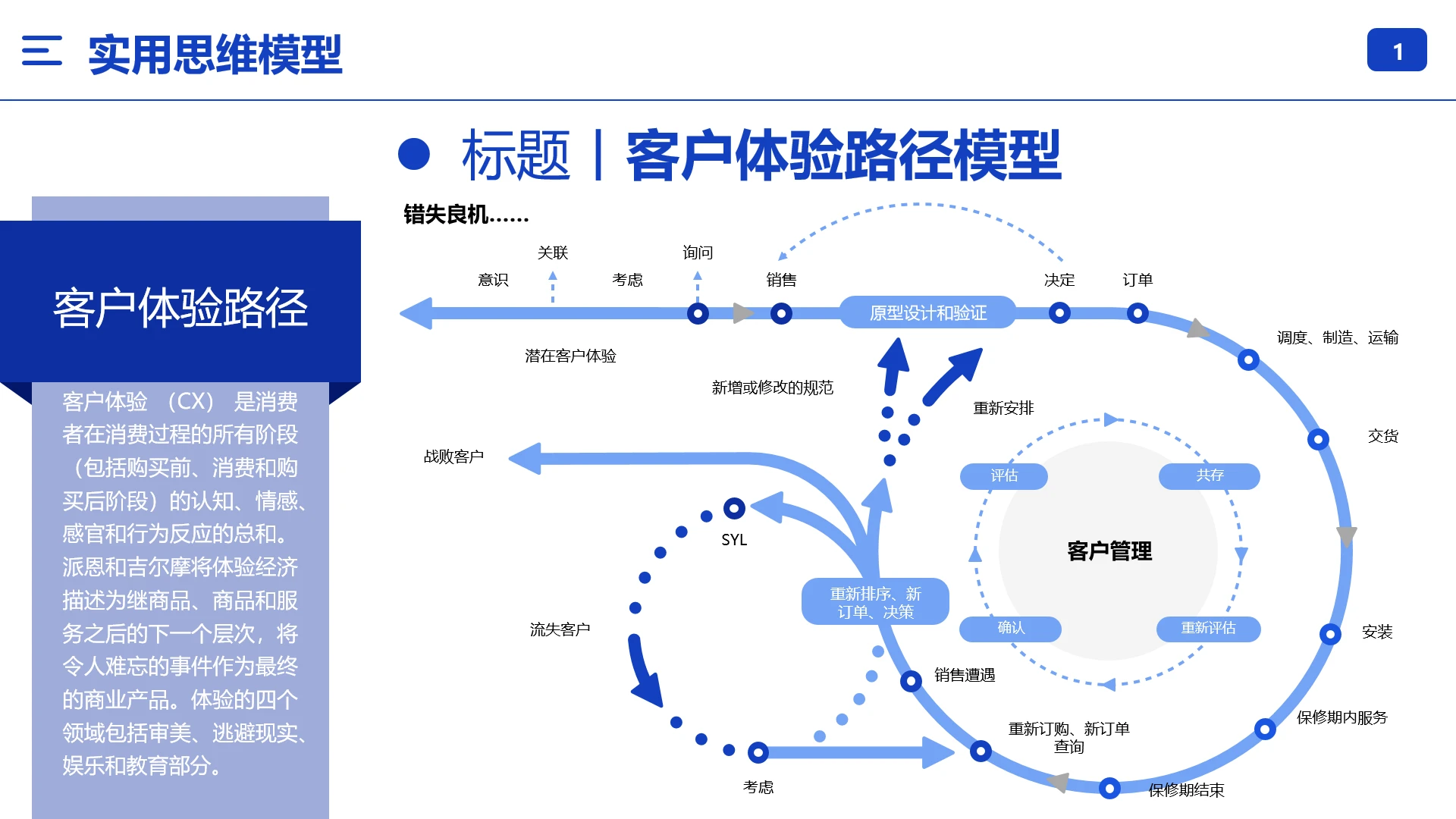 业务模型客户体验路径模型商业模型思维模型