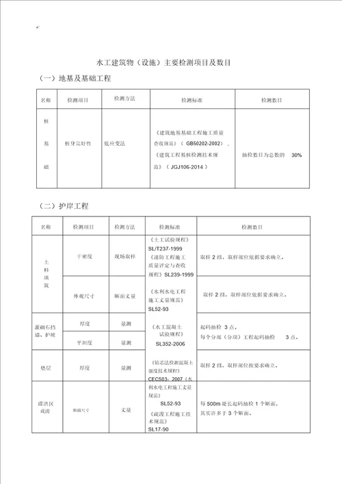 水利项目工程检测与抽检方案计划