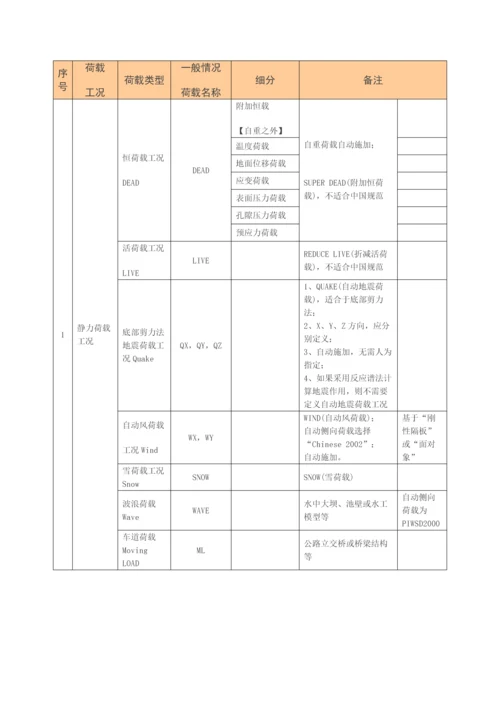 荷载组合和内力调整先后顺序—etabs.docx