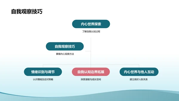 蓝色小清新大学生生心理健康PPT模板