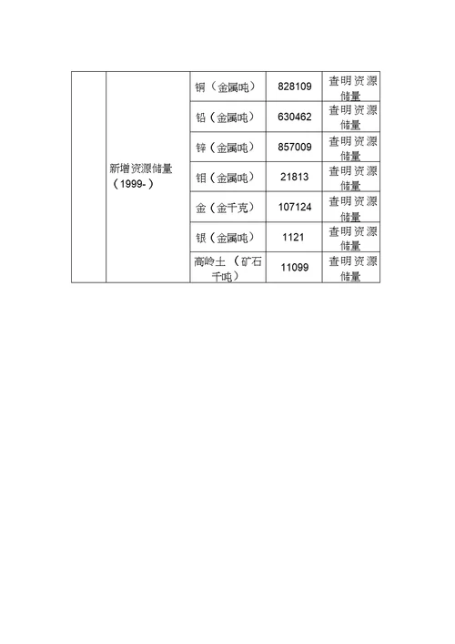 矿产资源总体规划范本