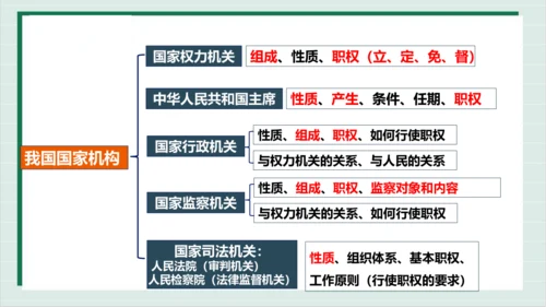 【核心考点】第三单元 人民当家作主 复习课件(共40张PPT)