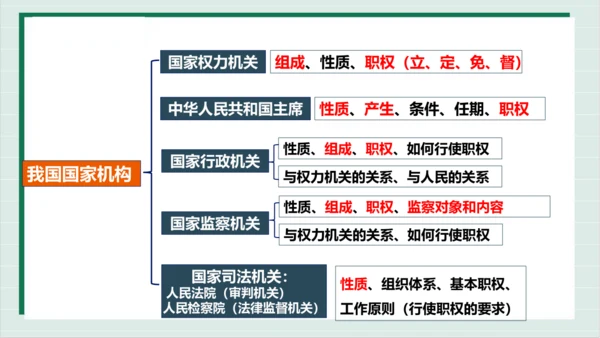 【核心考点】第三单元 人民当家作主 复习课件(共40张PPT)