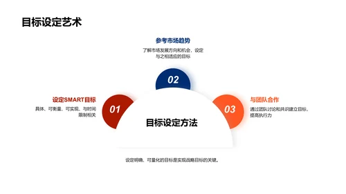 房地产市场战略掌控