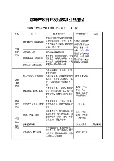 房地产开发全部流程