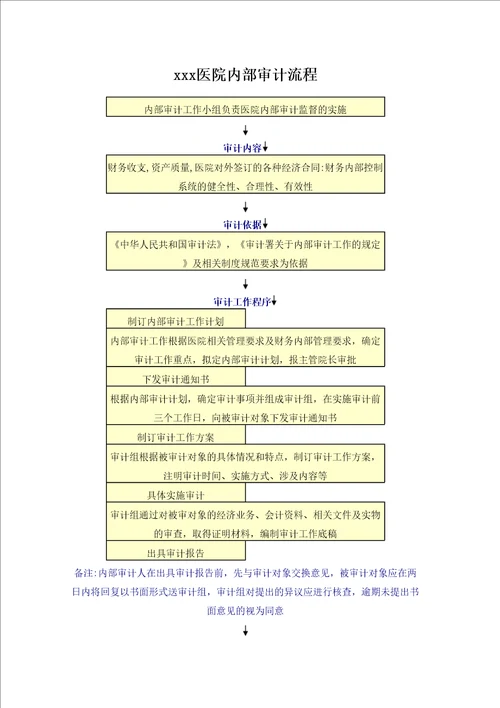 医院院内部审计流程精选文档