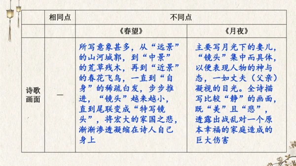 26 诗词五首《春望》（课件）