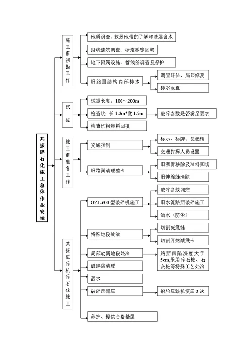 共振碎石化施工方案