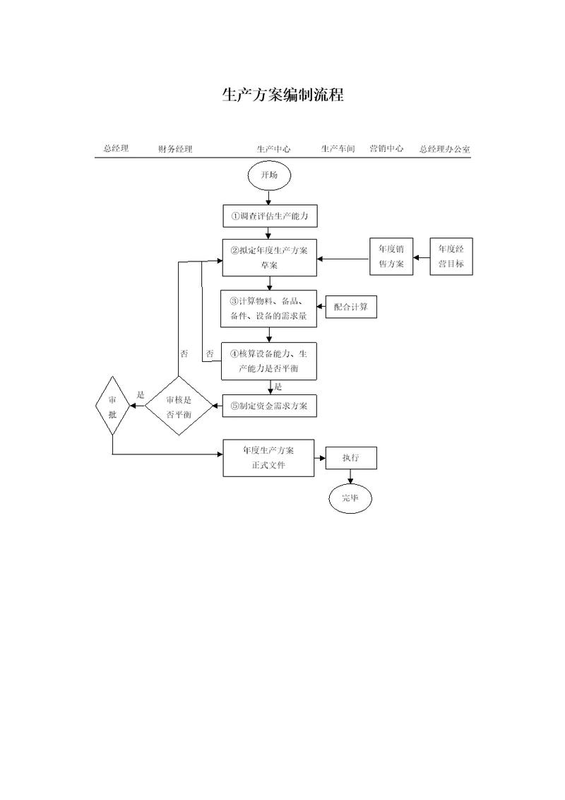 企业流程图解