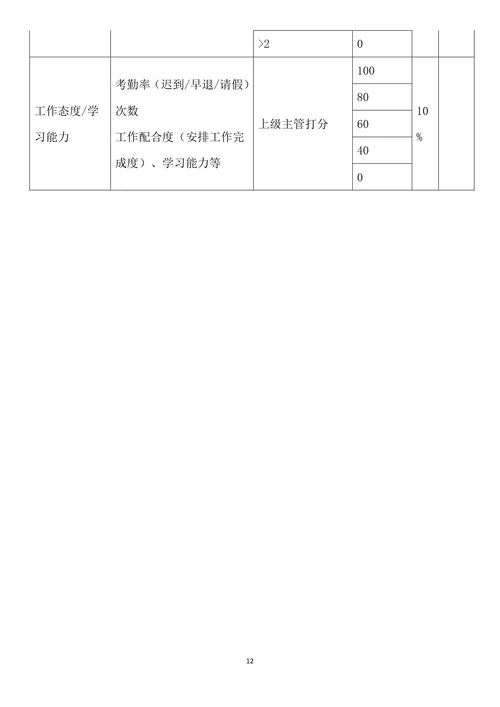 某电商员工绩效考核