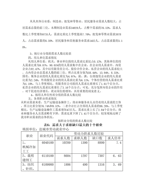 人力资源市场供求分析报告