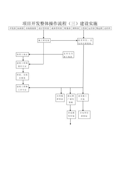 房地产项目整体开发全过程流程图.docx