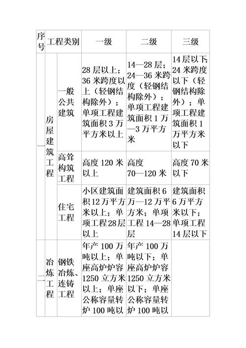 房建监理资质承包范围