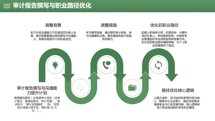 绿色会计学专业大学生职业生涯规划发展展示PPT模版