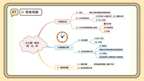 第一单元时、分、秒【单元复习篇】课件(共27张PPT) 人教版 三年级上册数学