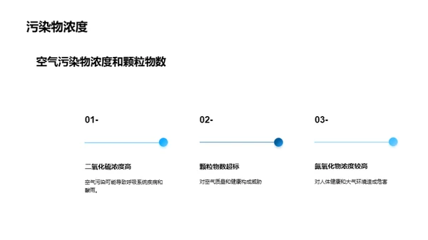 改善城市空气质量