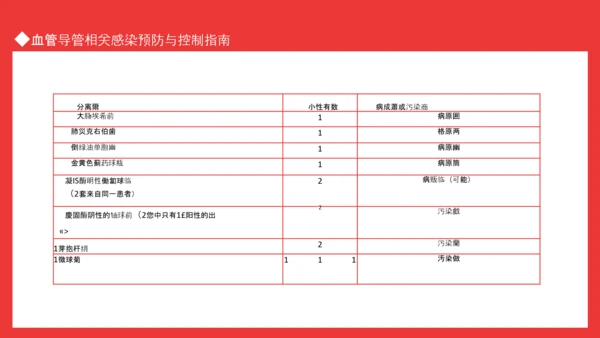 血管导管感染相关感染预防与控制指南PPT模板