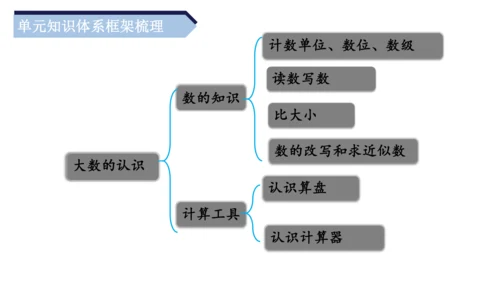 第一单元《大数的认识》（单元复习课件）四年级数学上册 人教版(共18张PPT)