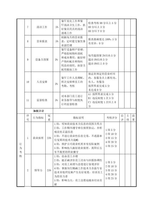 标准绩效考核表(餐厅经理)