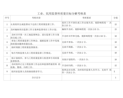 工业、民用工程质量监督科质量目标分解考.docx