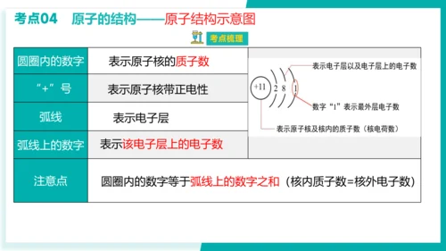 第三单元 物质构成的奥秘【考点串讲课件】(共51张PPT)-2023-2024学年九年级化学上学期期