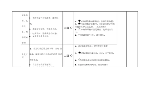 55一级岗位廉政风险点及防控措施一览表