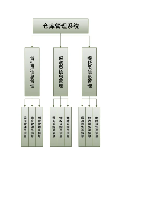 仓库基础管理系统.docx