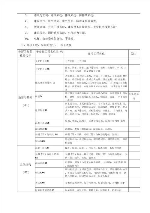 工程质量验收划分方案(6.1)