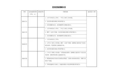 招商部薪酬体系.docx