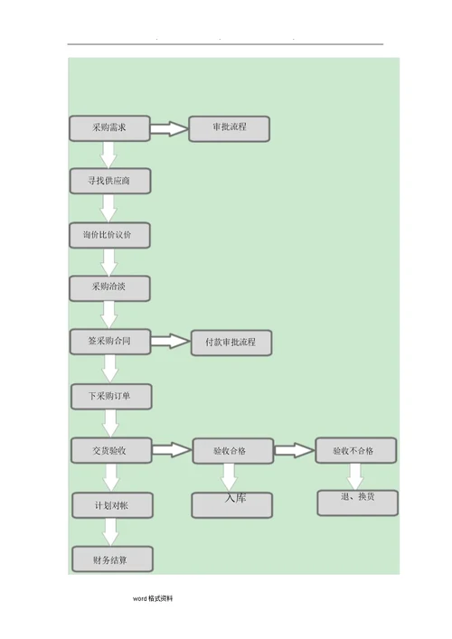 采购管理制度和采购流程图