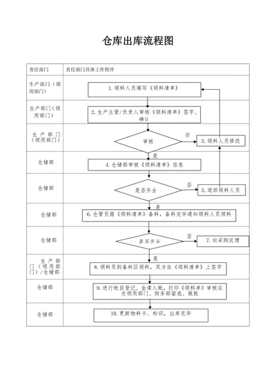 仓库出库流程图样式