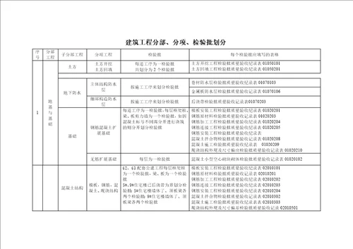 分部分项工程检验批划分方案