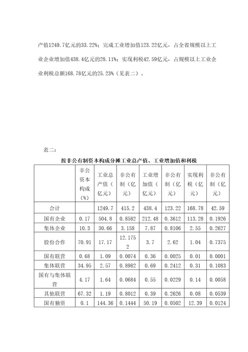 省非公有制经济现状调查研究报告