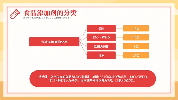 食品添加剂食品安全知识PPT模板