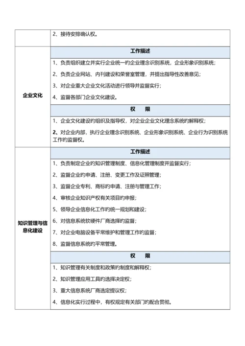 副总经理岗位说明书与考核方案.docx