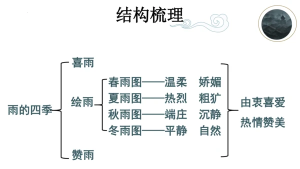 第3课《雨的四季》课件