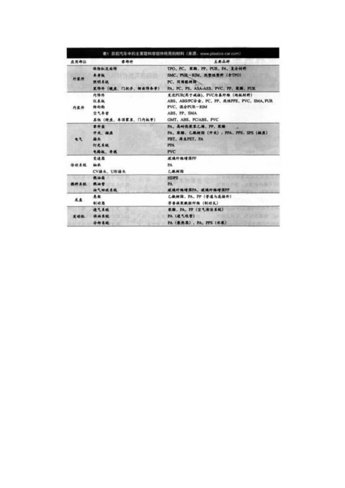 世界汽车塑料材料技术的现状及动向(一)doc-环球聚氨酯.docx