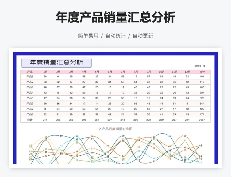 年度产品销量汇总分析