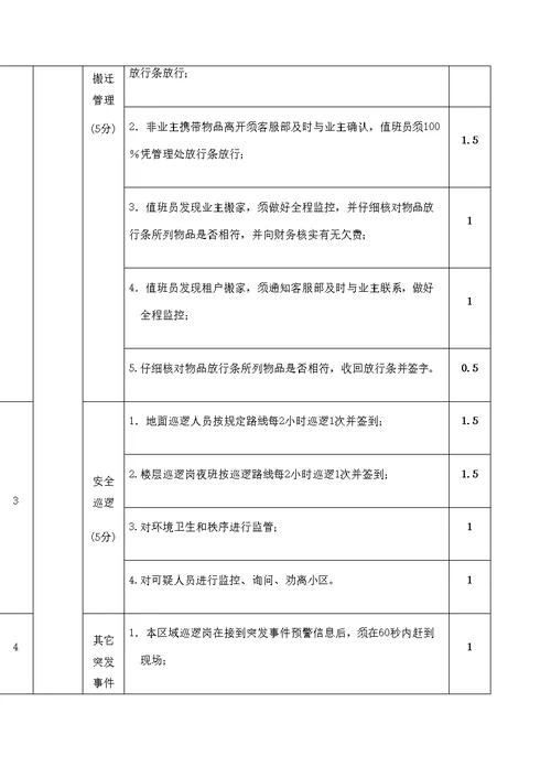 金地物业安全管理服务考核标准小区