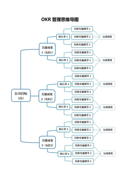 OKR管理思维导图word模板