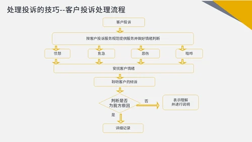 橙色商务简约客服投诉处理投诉处理及案例分析PPT课件