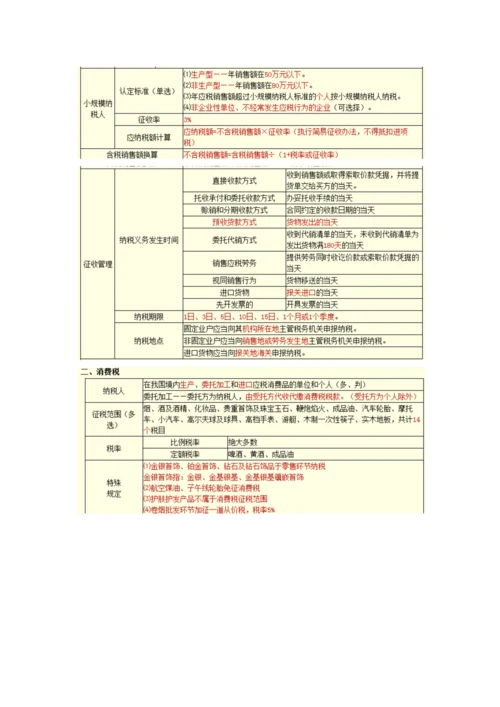 北京会计从业资格会计道德与规范重点.docx