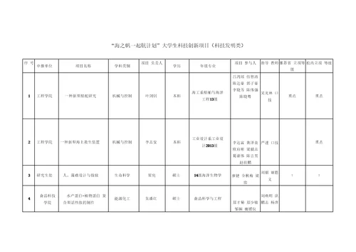 海之帆起航计划大学生科技创新项目科技发明类