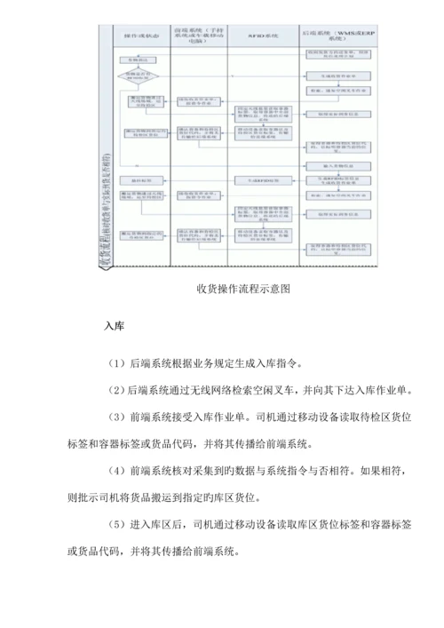 仓储系统--仓储管理解决专题方案.docx