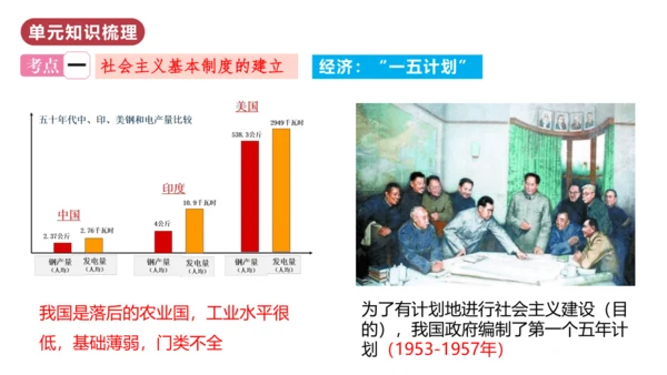 第二单元  社会主义制度的建立与社会主义建设的探索（单元复习课件）-八年级历史下册同步备课系列（部编