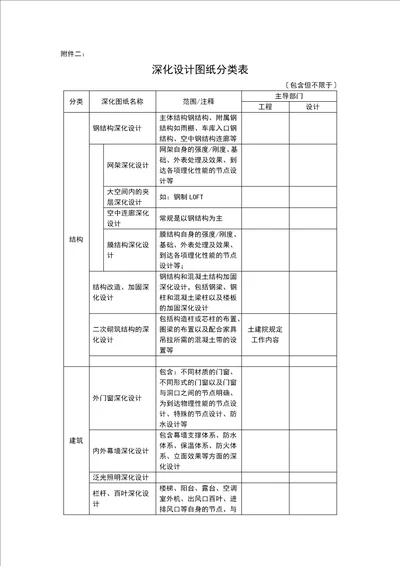 深化设计清单