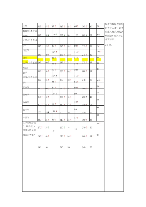 历年国家考研分数线.docx