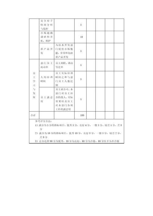 市场营销部关键绩效考核指标表