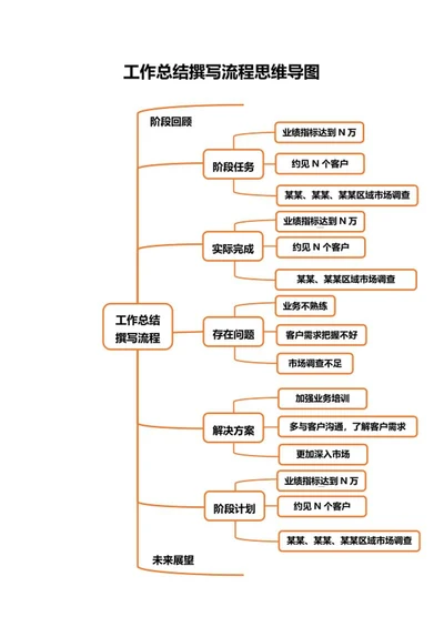 橘色工作总结撰写流程思维导图word模板